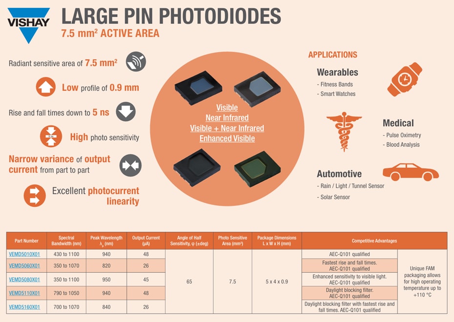 Infographic - Vishay Semiconductors VEMD Large PIN Photodiodes