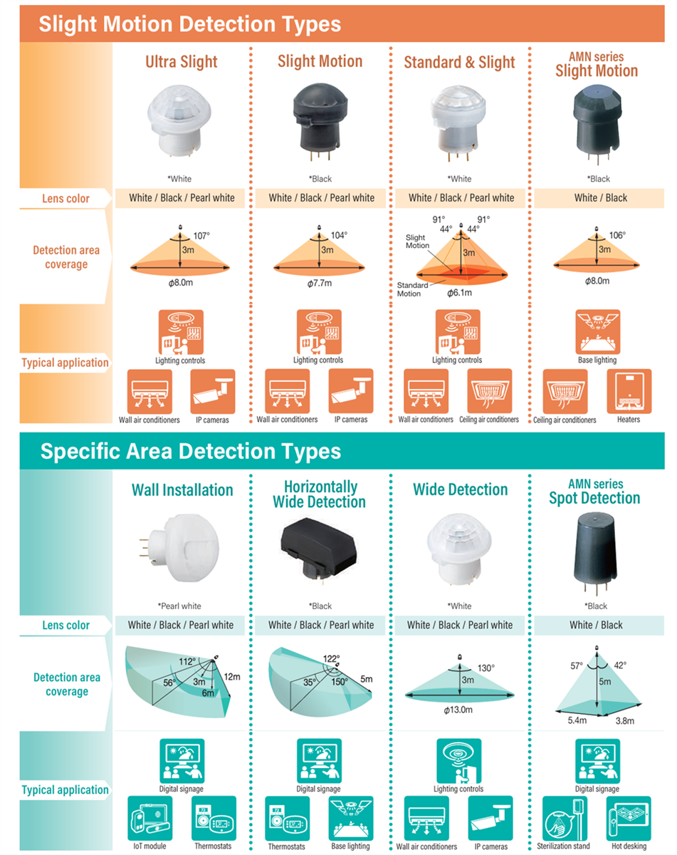 Chart - Panasonic Industrial Devices PaPIR PLUS Sensors