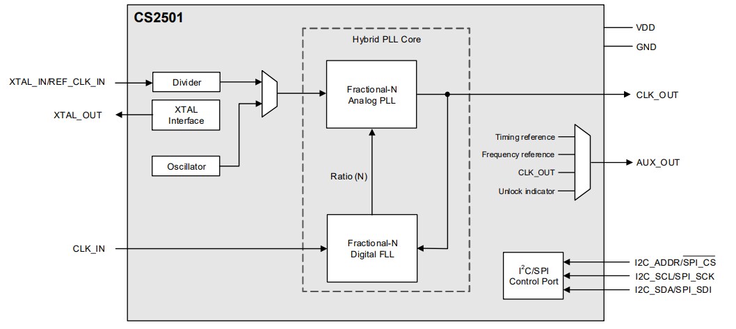 Block Diagram - Cirrus Logic CS250x & CS2600 Timing Devices