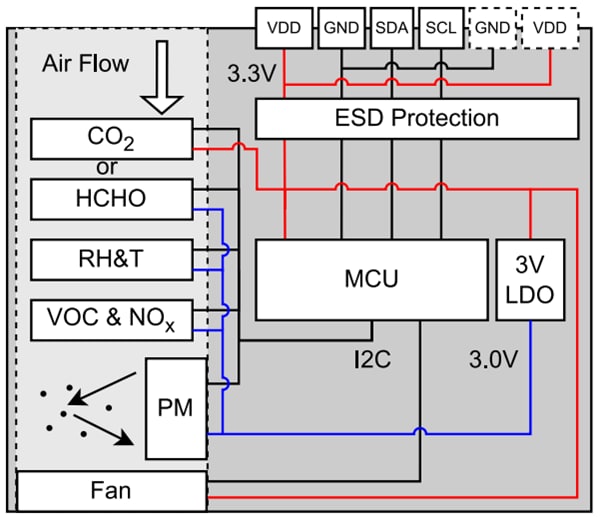 Block Diagram - Sensirion SEN63C Air Quality Sensor