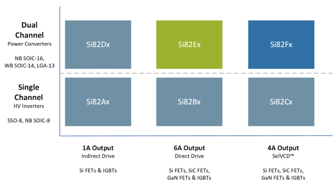 Chart - Skyworks Solutions Inc. Si82x Isolated Gate Drivers