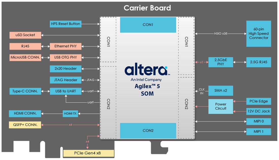 Block Diagram - Terasic Technologies Comet A65 SOM Carrier Board