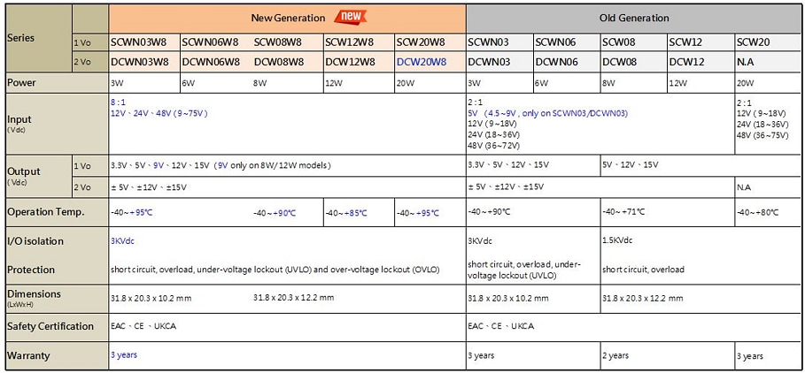 Chart - MEAN WELL 3W to 20W Isolated, Regulated DIP DC-DC Converters
