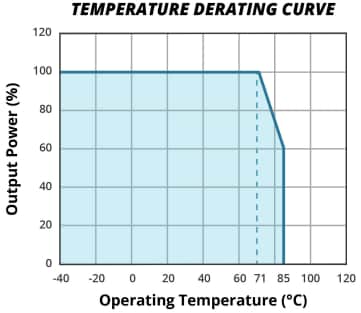 Performance Graph - CUI Inc PXO78B-500-M Non-Isolated DC Switching Regulators