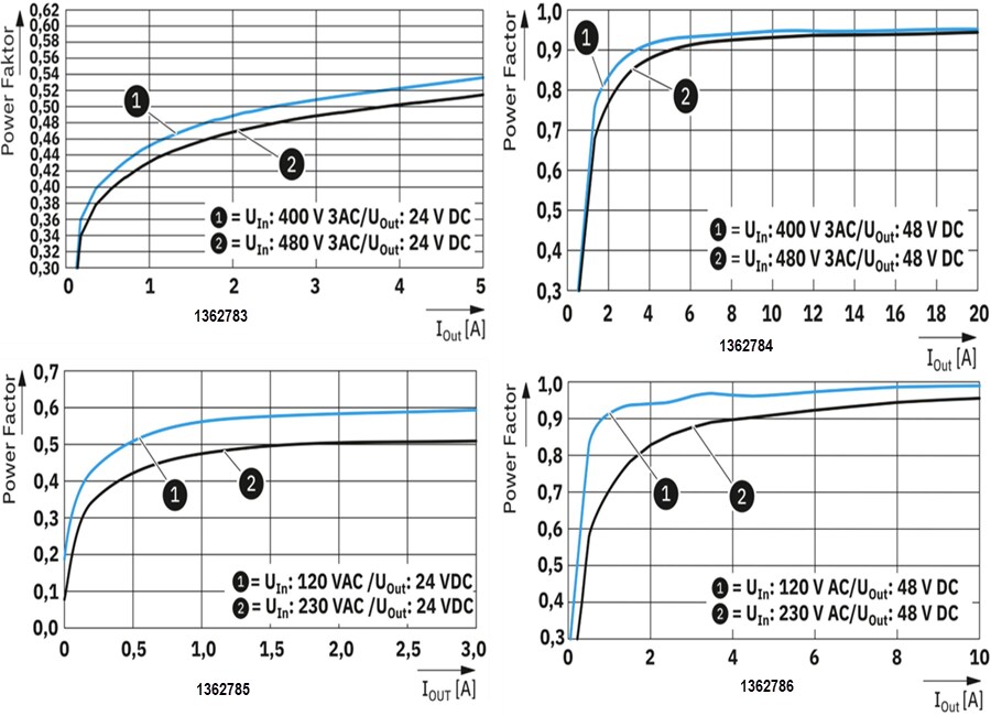 Performance Graph - Phoenix Contact TRIO3 NEC Class 2 Power Supplies