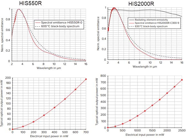 Performance Graph - Innovative Sensor Technology HIS550R & HIS2000R Thermal Infrared Emitters