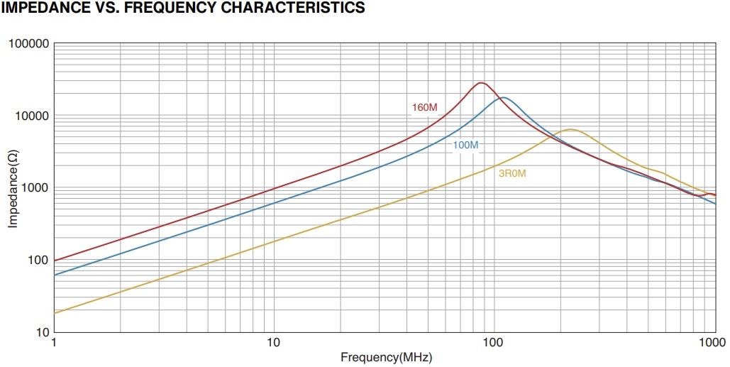Performance Graph - TDK ADL-VK Decoupling Inductors