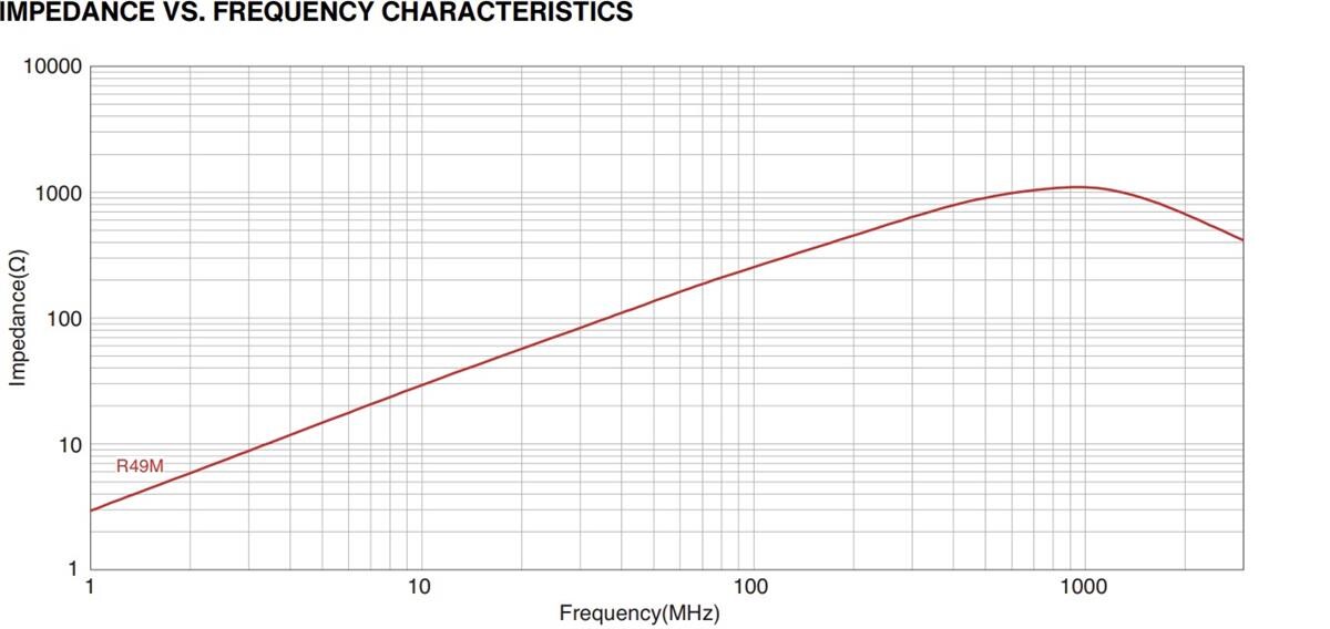 Performance Graph - TDK ADL-VF Decoupling Inductors