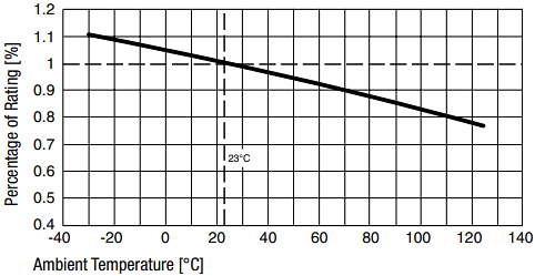Performance Graph - Schurter AMO 10.3x38 High-Performance Fuses