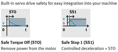 Chart - Festo CMMT-ST Servo Drive