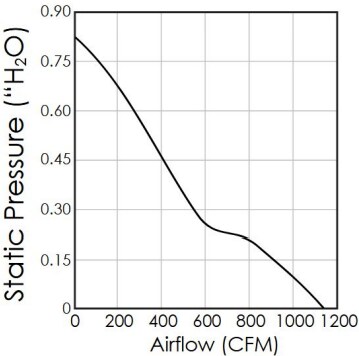 Performance Graph - Orion Fans OA280EC Series with 0-10V PWM and Tach EC Fans