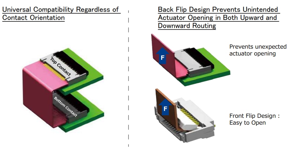 Infographic - Hirose Electric FH79 0.3mm Pitch Back Flip FPC Connectors