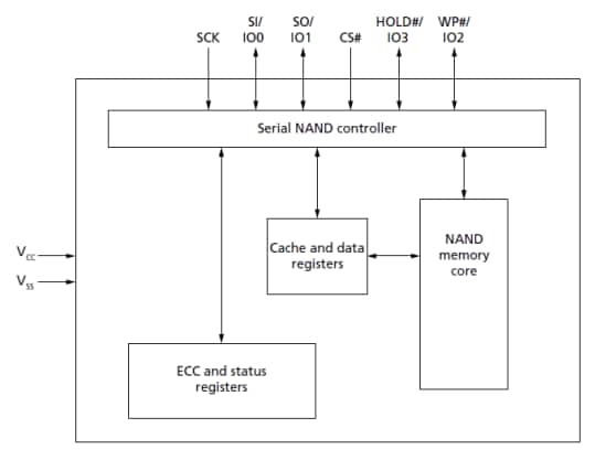 Block Diagram - ISSI IS38Sx Flash Memory Devices