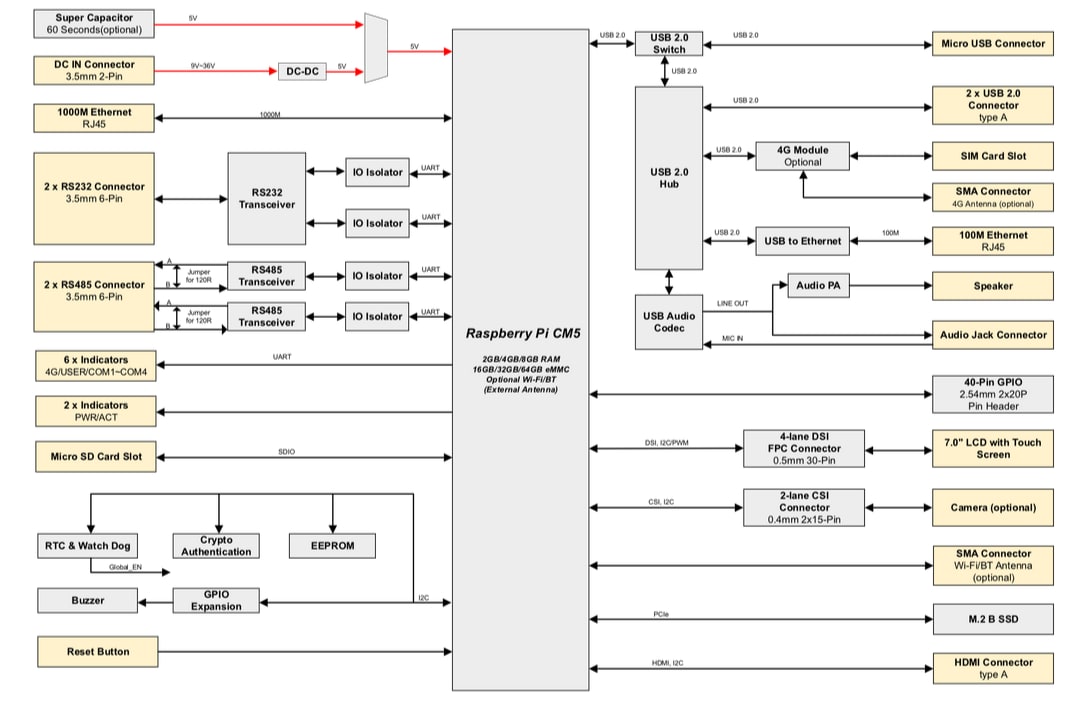 Block Diagram - EDATEC ED-HMI3120 Industrial HMI Panel PCs