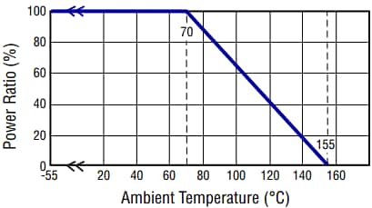 Performance Graph - Bourns CRN Low Ohmic Metal Film Resistors