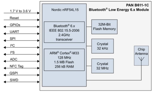 Block Diagram - Panasonic PAN B611-1 Evaluation Kits