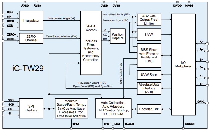 Block Diagram - iC-Haus iC-TW29 26-Bit Encoder Processor