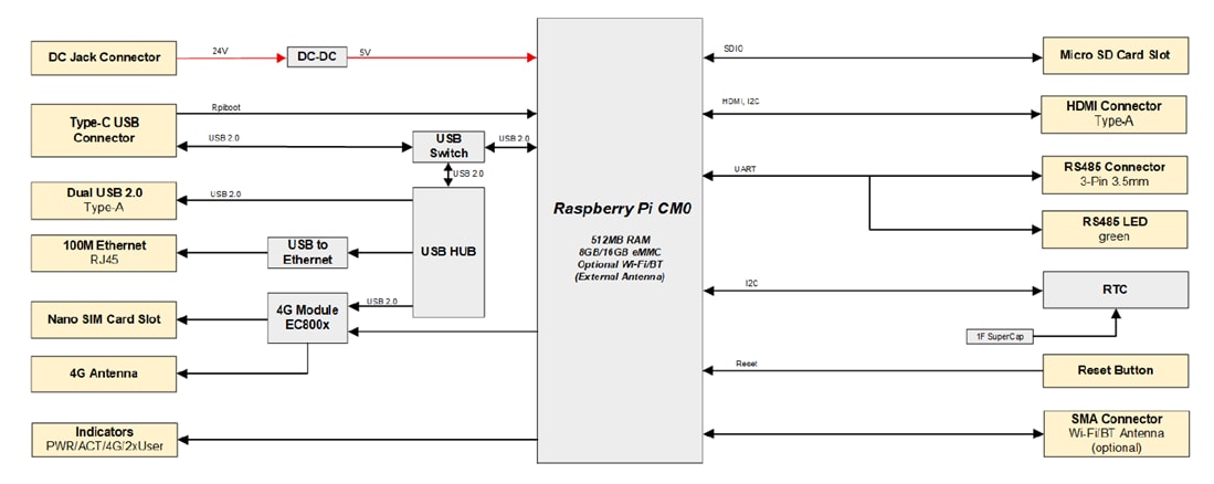 Block Diagram - EDATEC ED-IPC1100 Raspberry Pi CM0 Industrial Computers