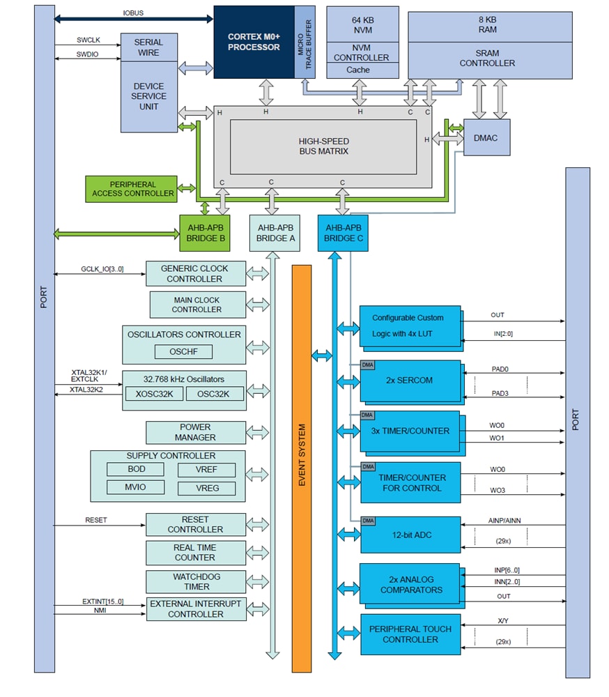 Block Diagram - Microchip Technology PIC32CM PL10 Low-Power Arm® Cortex®-M0+ Based MCUs