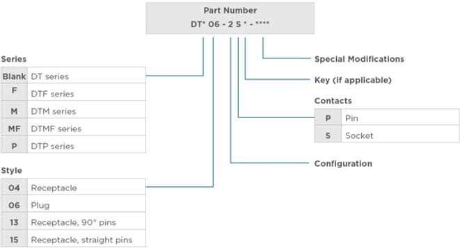 Deutsch DT Part Numbering System Deutsch DT Part Numbering System