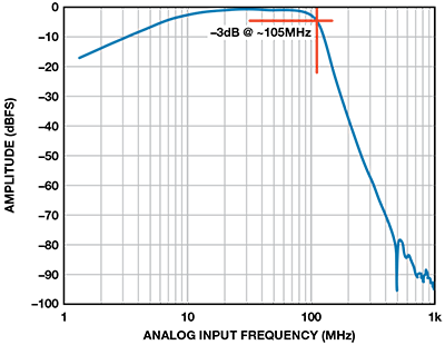 Figure 2. Frequency response of the AD8375, AAF, and AD9268 signal chain.