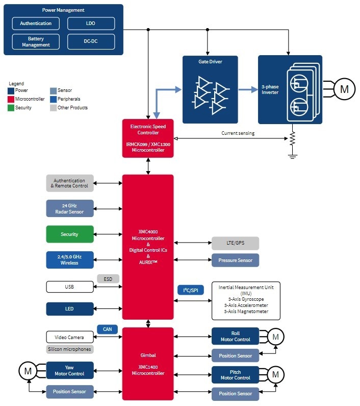 Figure 1: Multicopter system block diagram by Infineon