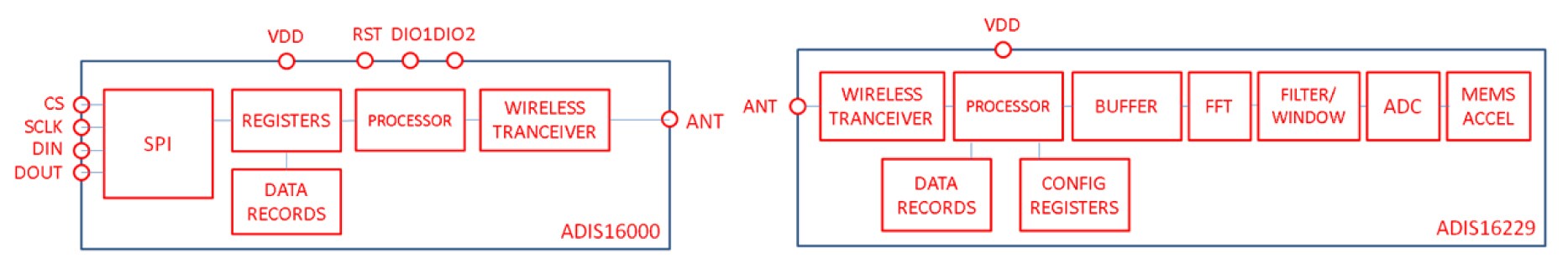 MEMS-Based Sensor Node