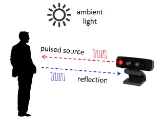 Time-of-Flight Camera - An Introduction Figure 1