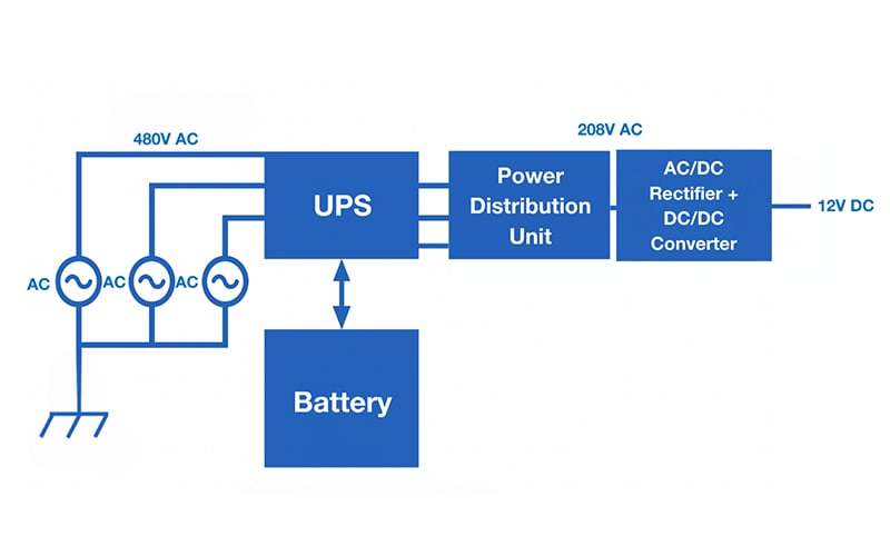 First-generation line-to-load power distribution could deliver about 10kW to 15kW to a single chassis. 